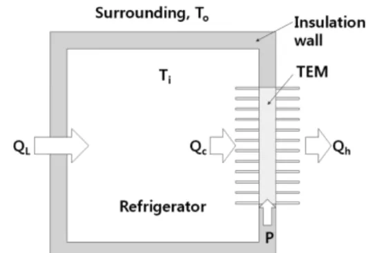 Table 1. Refrigerator operation conditions