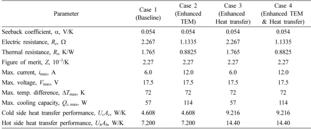 Figure of merit,  Z, 10 − 3 /K 2.27 2.27 2.27 2.27
