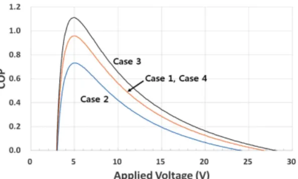 Fig. 5. Variation of COP with applied voltage at power consumption test condition.