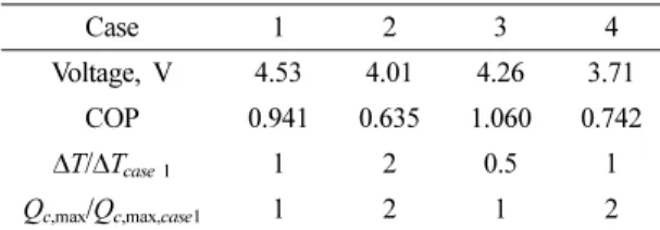 Table 5. Operation voltage and COP at power consumption test condition