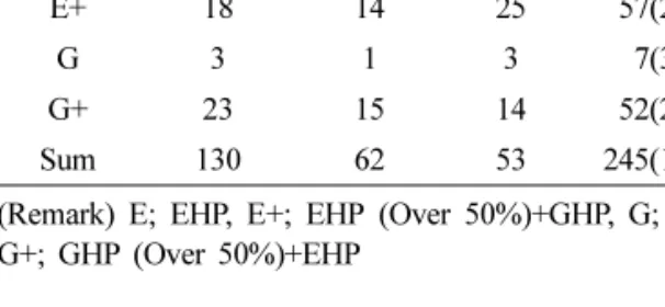 Table 2. Classification of High schools by Establish