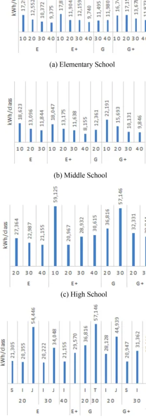 Table 3. Annual Energy Consumption per class in schools