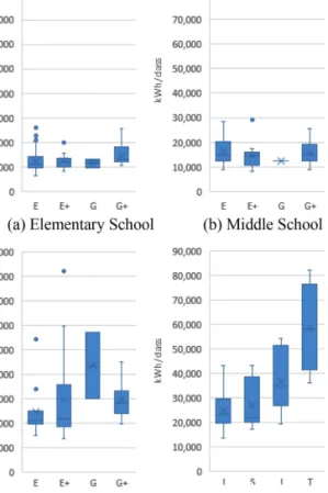 Fig. 2. Box and Whisker Chart of Annual Energy Consumption per class in schools.
