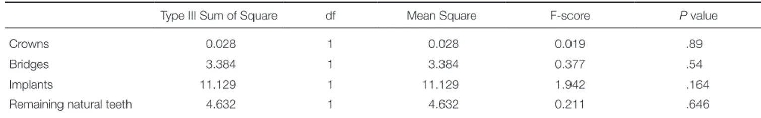 Table 2.  1-way ANOVA test of number of crowns, bridges, implants, and remaining natural teeth related to hypertension