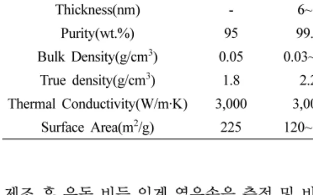 Table 1. Properties of MWCNT and graphene