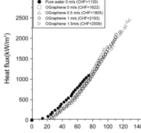 Fig. 4. Flow boiling CHF data in OMWCNT nanofluid (with coating).