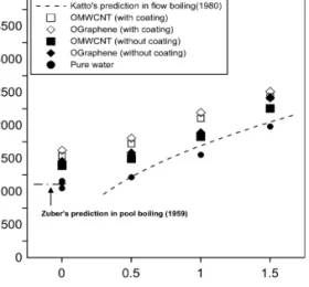 Fig. 5 에서 볼 수 있듯이 Fig. 4의 OMWCNT 나노 유체와  마찬가지로  열전달  곡선이  오른쪽으로  치 우치는 동일한 현상이 발견되었으며, 유속 0.5, 1.0, 1.5 m/s 에서  측정된  임계  열유속은 1805, 2193, 2509 kW/m 2 으로 0 m/s에서 측정된 1622 kW/m 2 보 다  각각 11.3, 35.2, 54.7% 증가됨을  확인하였다.