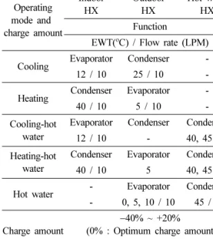 Table 1. Heat exchanger functions and test conditions Operating  mode and  charge amount IndoorHX OutdoorHX Hot waterHXFunction