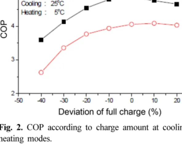Fig. 2. COP according to charge amount at cooling and heating modes.