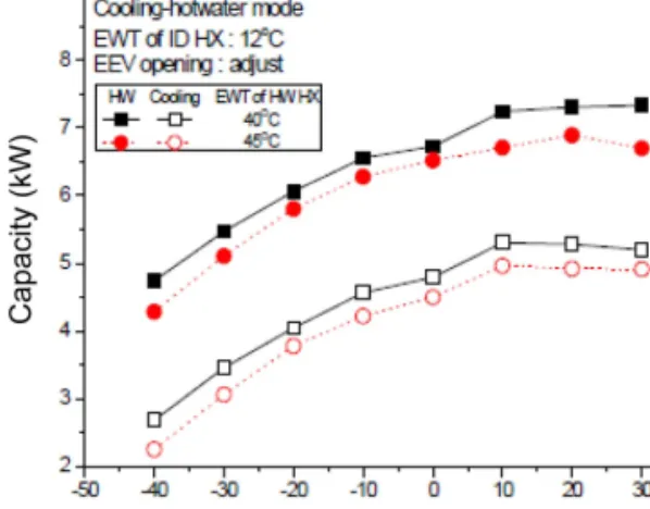 Fig. 5. Pressure according to charge amount at cooling-hot water mode.