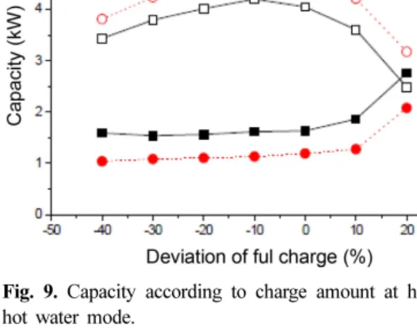 Fig. 9. Capacity according to charge amount at heating- heating-hot water mode.