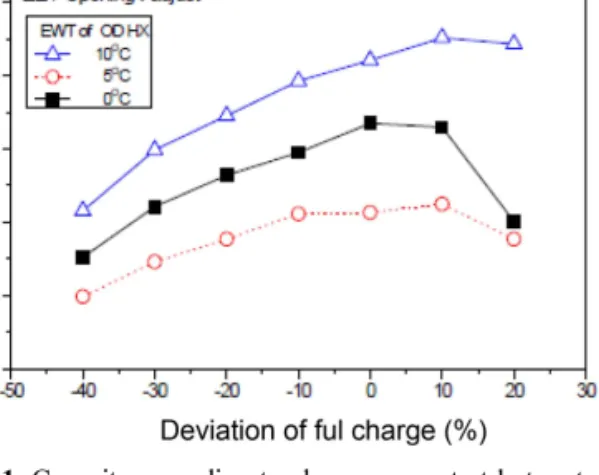 Fig. 11. Capacity according to charge amount at hot water mode.