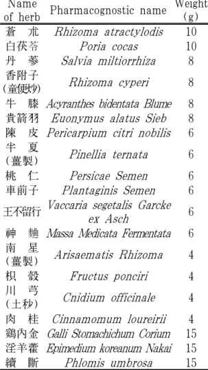 Table 1. Composition of Changbudodam -tang-gagambang 5. 치료 결과 치료 시작 후 2018년 04월 22일 첫 번 째 월경을 시작했으며 약 7일간 지속하 였고, 2018년 05월 26일 두 번째 월경을 시작했으며 약 6일간 지속하였다