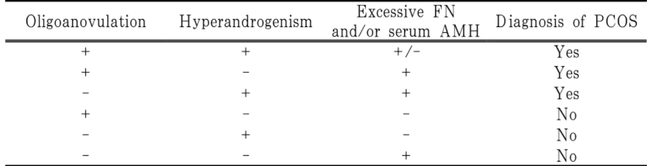 Table 5. Dewailly’s Classifications for the Diagnosis of PCOS