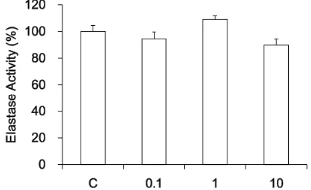 Figure  1.  Effect  of  BR  on  inhibition  of  elastase  activity.  C:  control,  distilled  water  treated  group