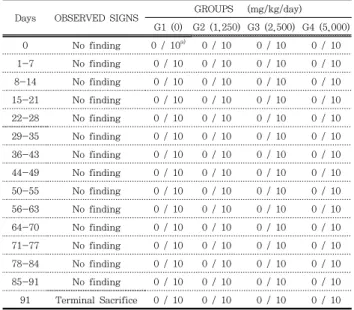 Table  1.  Clinical  signs  of  rats