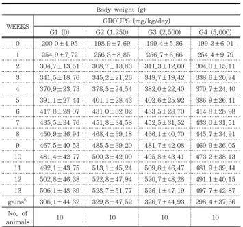 Table  2.  Body  weight  changes  of  rats  Body  weight  (g)