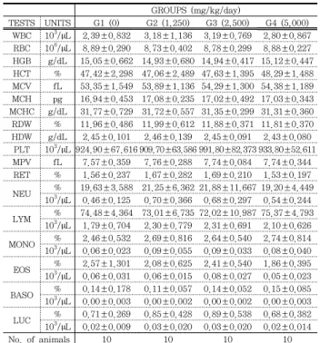 Table  6.  Hematological  values  of  rats GROUPS  (mg/kg/day) TESTS UNITS G1  (0) G2  (1,250) G3  (2,500) G4  (5,000) WBC 10 3 /µL 2.39±0.832  3.18±1.136  3.19±0.769  2.80±0.867  RBC 10 6 /µL 8.89±0.290 8.73±0.402 8.78±0.299  8.88±0.227  HGB g/dL 15.05±0.