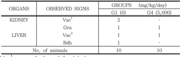 Table  10.  Histopatholoical  findings  of  rat