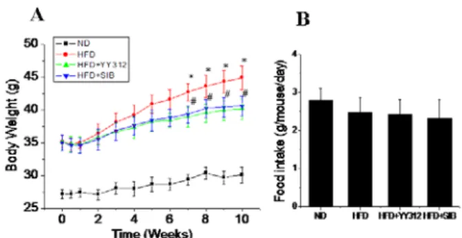 Fig.  1.  Effects  of  YY312  on  body  weight  in  the  diet-induced  obesity.  (A)  Changes  in  body  weight  consuming  ND,  HFD  or  HFD  with  sample  300  mg/kg  YY312  or  5  mg/kg  sibutramine(SIB)  during  10  week  period