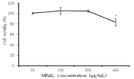 Fig.  1.  Cytotoxic  effects  of  MRAL  on  MC/9  mast  cell  line.