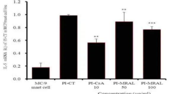 Fig.  4.  Suppressive  effects  of  MRAL  on  IL-6  mRNA  expression.