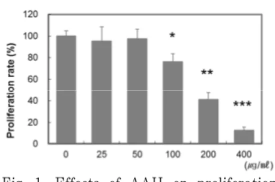 Fig. 1. Effects of AAH on proliferation rates in ovarian cancer cells.