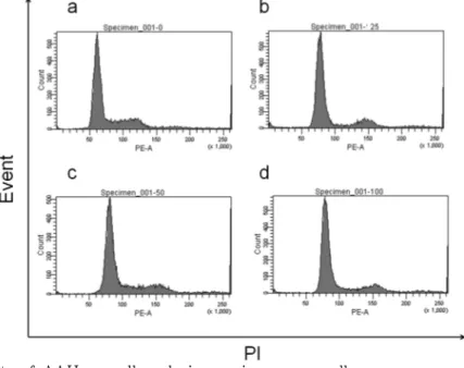 Fig. 5. Effects of AAH on cell cycle in ovarian cancer cells.