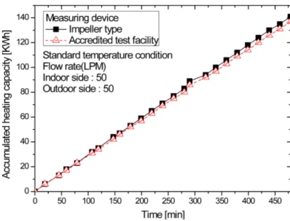 Fig. 2. Capacity variation for impeller type heat measur- measur-ing device at standard condition(50 LPM load side flow rate).