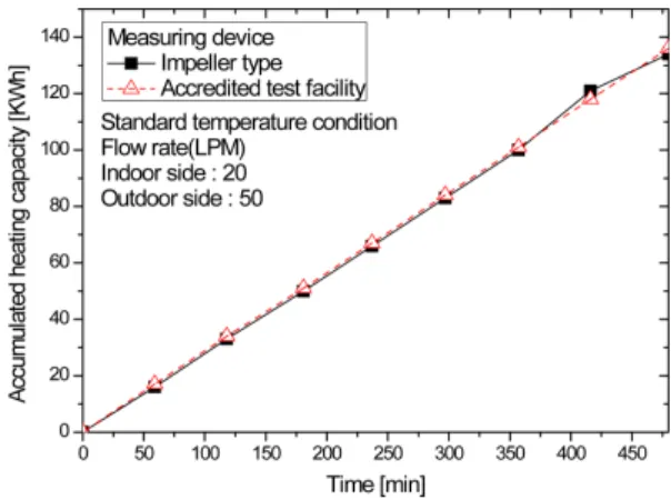 Fig. 6. Capacity variation for impeller type heat measuring device at standard condition(20 LPM load side flow rate).