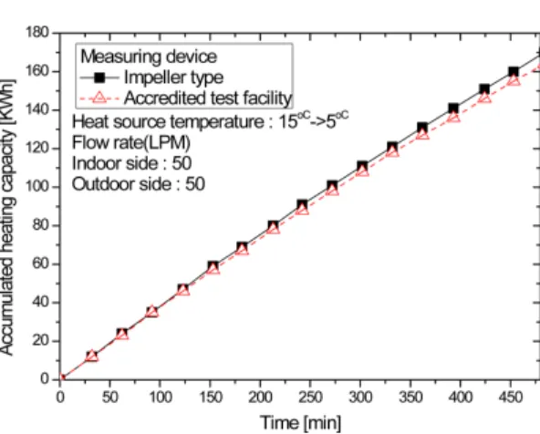 Fig. 8. Capacity variation for turbine type heat measuring device at standard condition(50 LPM load side flow rate).