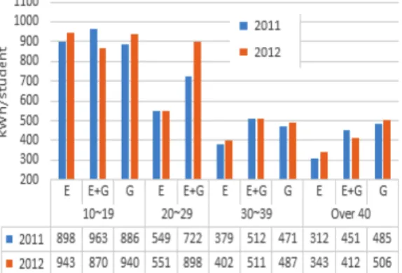 Fig. 1. Area/student and students/class by Energy sources and Class Scale.