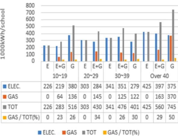 Fig. 6. Annual First Energy consumption per School (TOE/School).