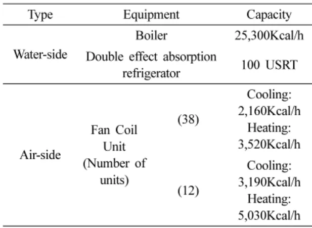 Table 2. U-value &amp; Thermal resistance Components Construction