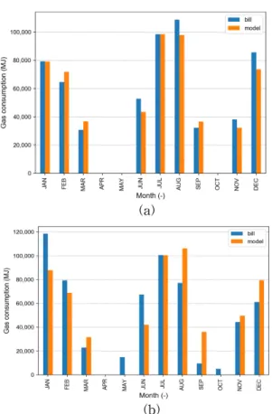 Fig. 2. Comparison of the billed- and model-fitted gas consumptions for the reference building for the years of (a) 2015, and (b) 2016.