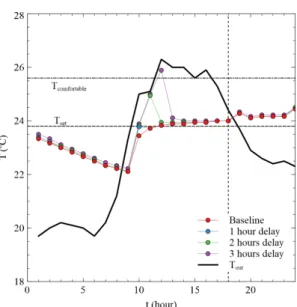 Fig. 5. Impact of facility start delay on the room temper- temper-ature.