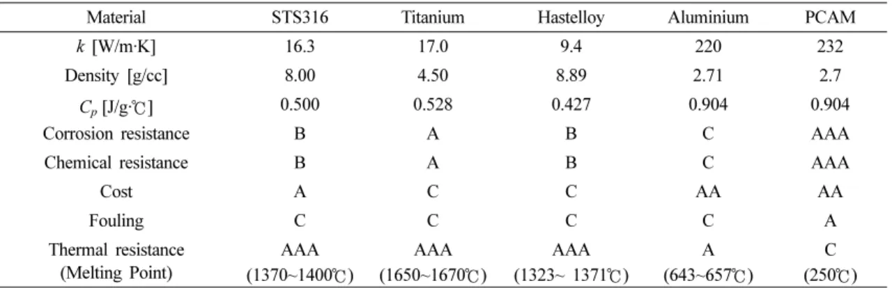 Table 1. Materials of plate heat exchanger