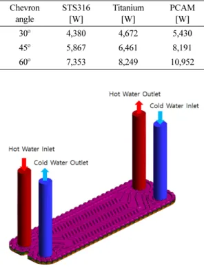 Fig. 3. Comparison of heat transfer rate by Chevron angle.