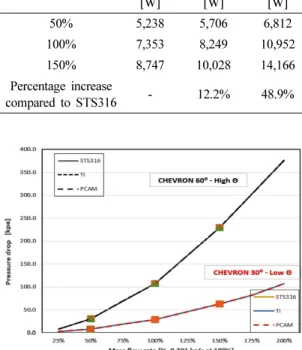 Table 5. Heat transfer rate according to mass flow rate at Chevron angle 60° Flow Rate STS316 [W] Titanium[W] PCAM[W] 50% 5,238 5,706 6,812 100% 7,353 8,249 10,952 150% 8,747 10,028 14,166 Percentage increase  compared to STS316 - 12.2% 48.9%