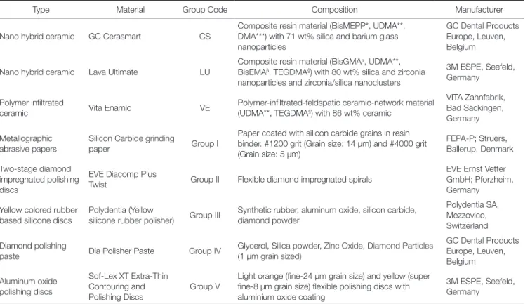 Table 1.  Materials and their specifications used in the study