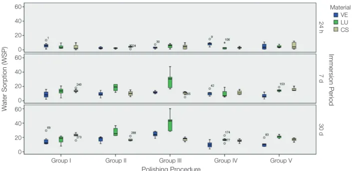 Fig. 3.  Box-plot diagram of the distribution of WSO data according to tested groups. The central line in the box  represents the median, and the box represents the middle 50% of values