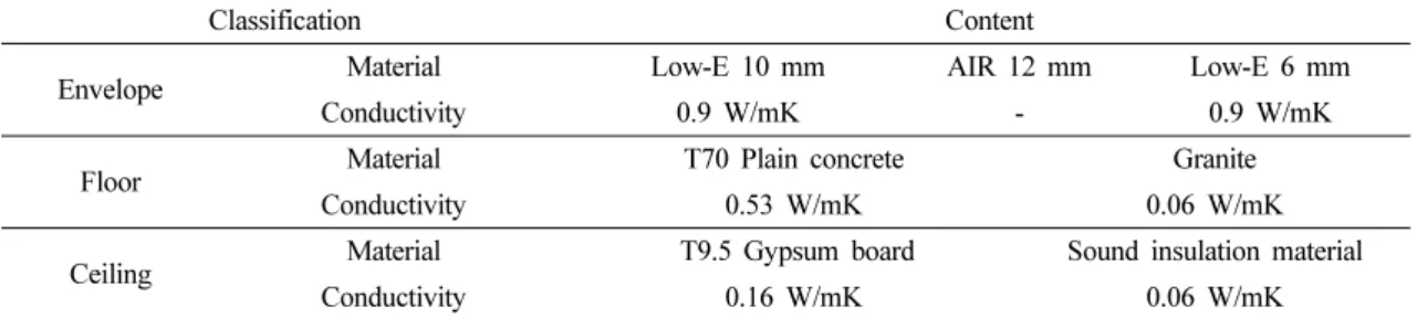 Table 3. Improvements of HVAC system control