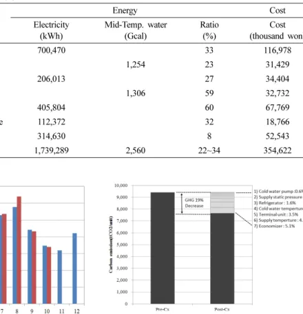 Fig. 6. Annual Carbon emissions.