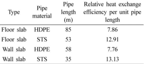 Table 4. Comparison of relative heat exchange efficiency per unit pipe length of energy slab
