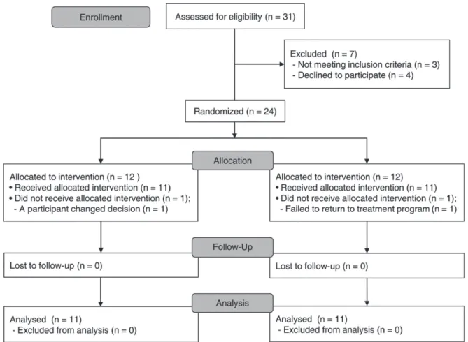 Fig. 1.  Flow chart of the study. Twelve subjects were allocated to the control and test groups each
