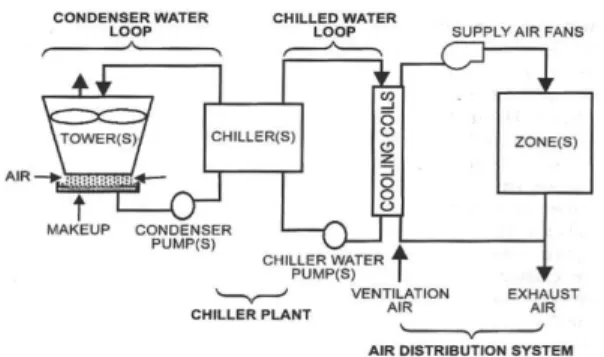 Fig. 2. TRNSYS program for central cooling control system.