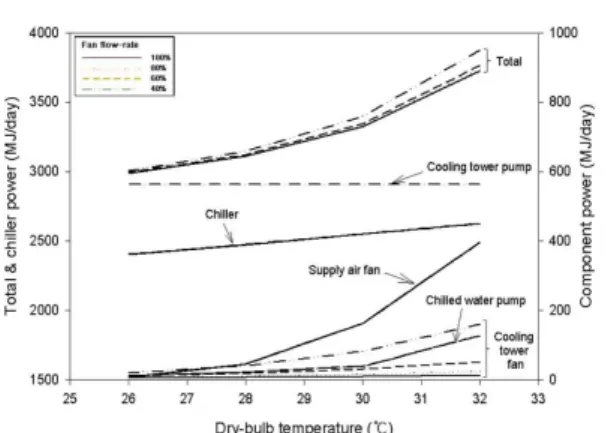 Fig. 6. Total and component energy consumption with wet-bulb temperature and cooling tower fan flow rate changes.
