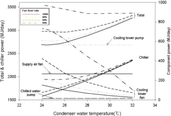 Fig. 9. Total and component energy consumption with condenser water temperature and cooling tower pump flow rate changes.
