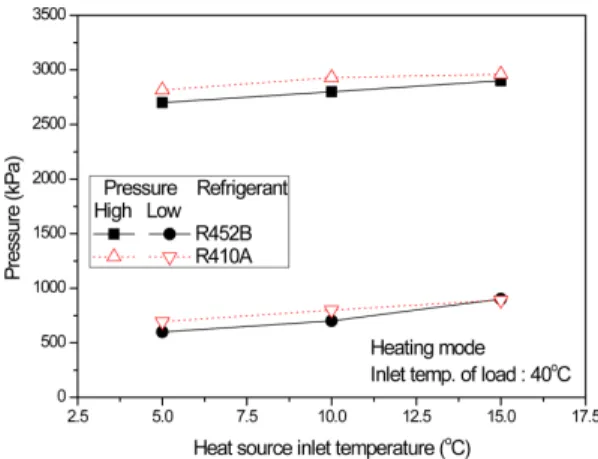 Fig. 5. Pressure according to heat source temperature at heating mode.