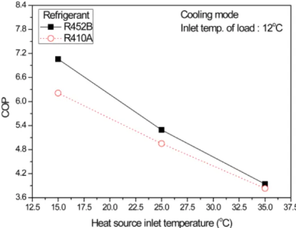 Fig. 8. Power consumption according to heat source temperature at cooling mode.